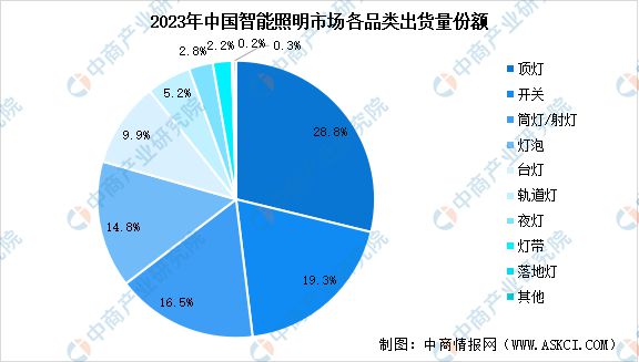 明市场现状及行业发展前景预测分析AG真人地址2024年中国智能照(图1)