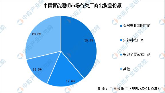 明市场现状及行业发展前景预测分析AG真人地址2024年中国智能照(图3)