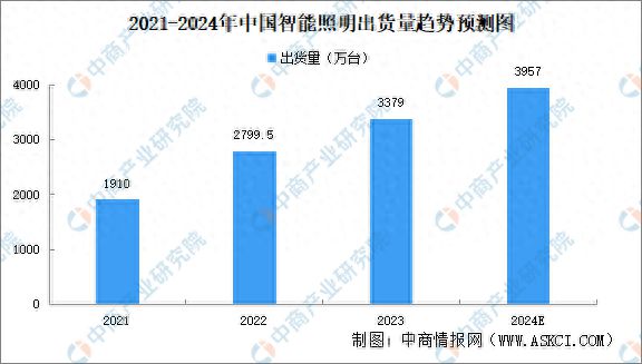 明市场现状及行业发展前景预测分析AG真人地址2024年中国智能照(图2)